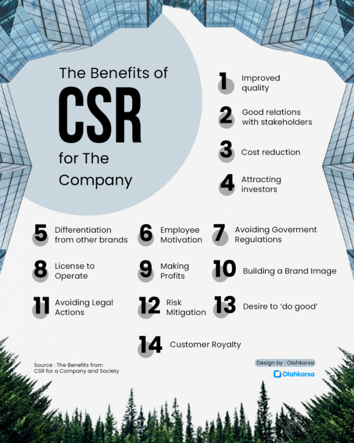 Apa Itu CSR (Pengertian, Manfaat, Jenis, dan Contohnya)  Olahkarsa Blog