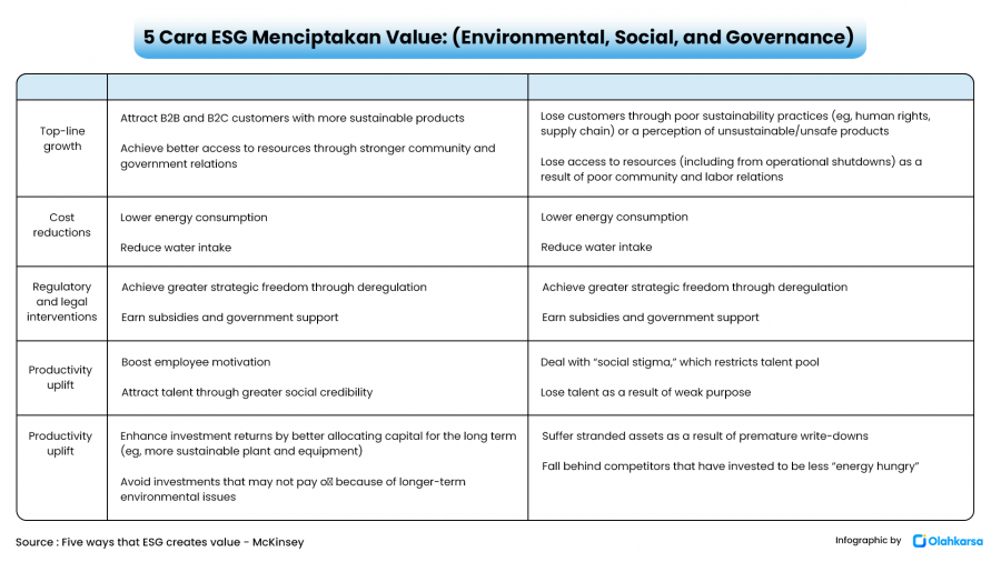 5 Cara ESG Menciptakan Value: (Environmental, Social, and Governance) 