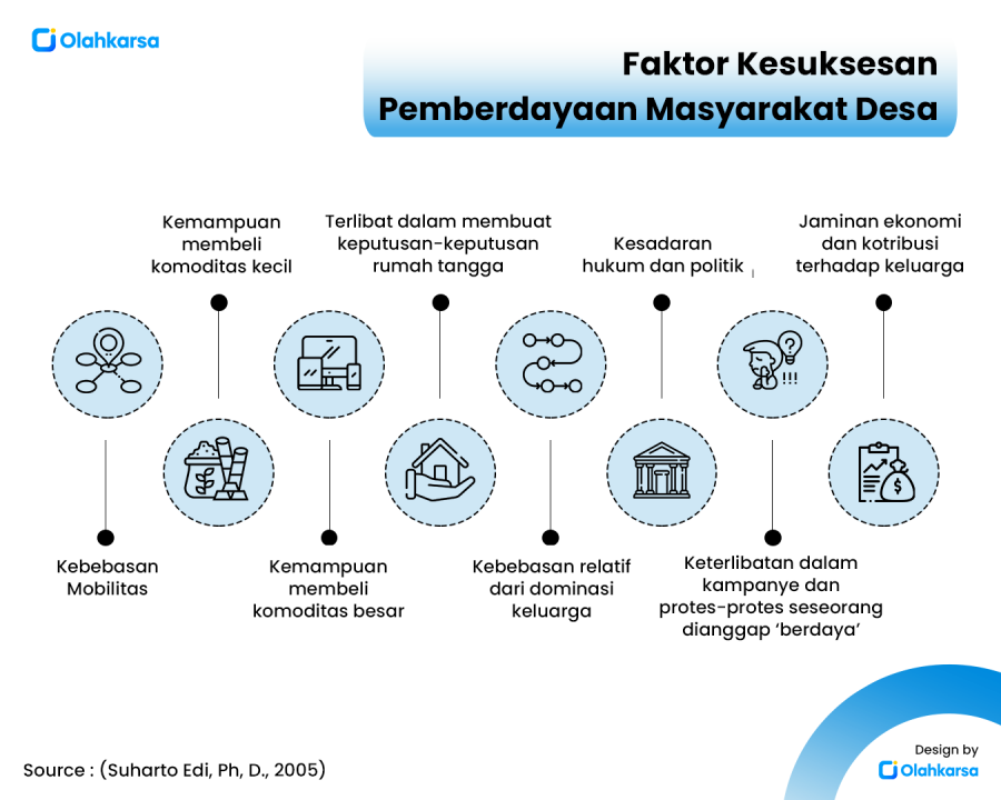 Faktor Kesuksesan Pemberdayaan Masyarakat Desa