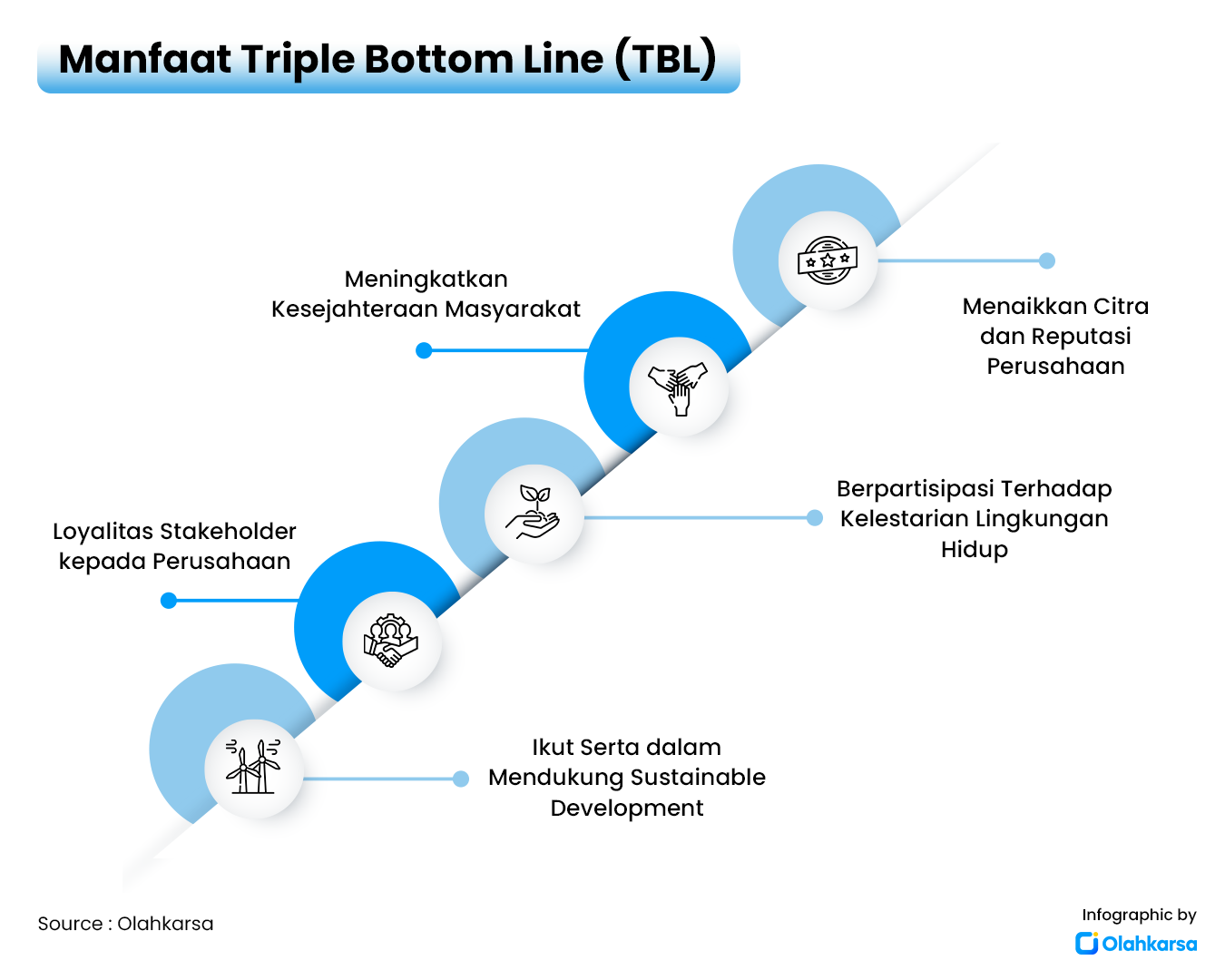 5 Manfaat Triple Bottom Line Yang Harus Anda Tahu! - Olahkarsa Blog