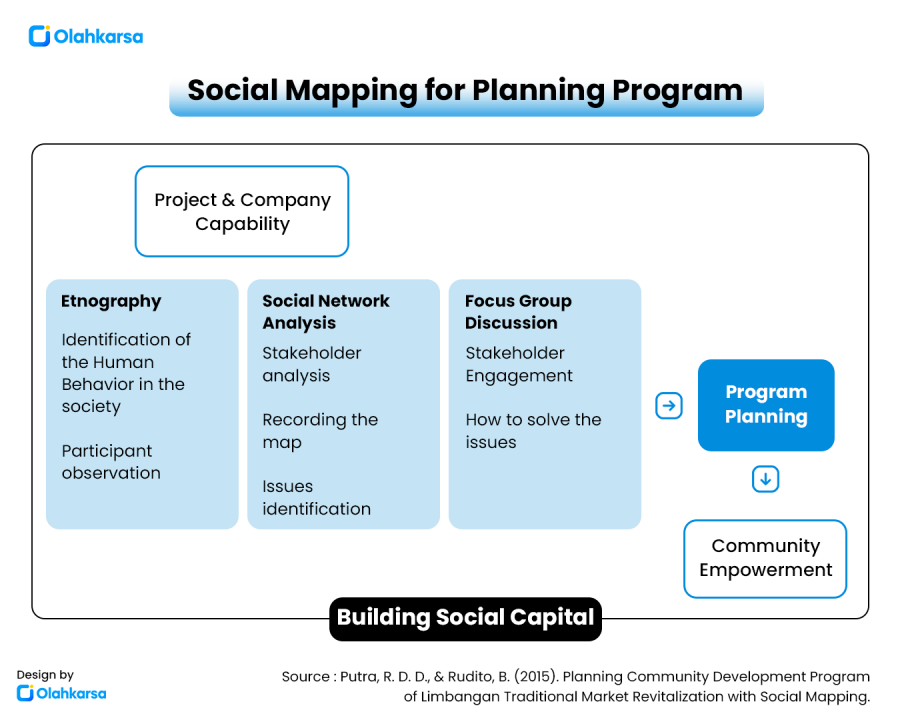 Social Mapping PROPER