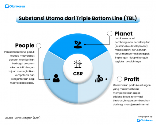 Triple Bottom Line: Sejarah, Definisi, dan Substansinya - Olahkarsa Blog