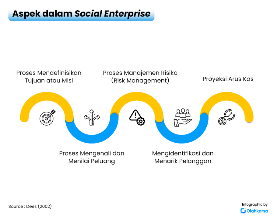 Infografis Aspek dalam Social Enterprise