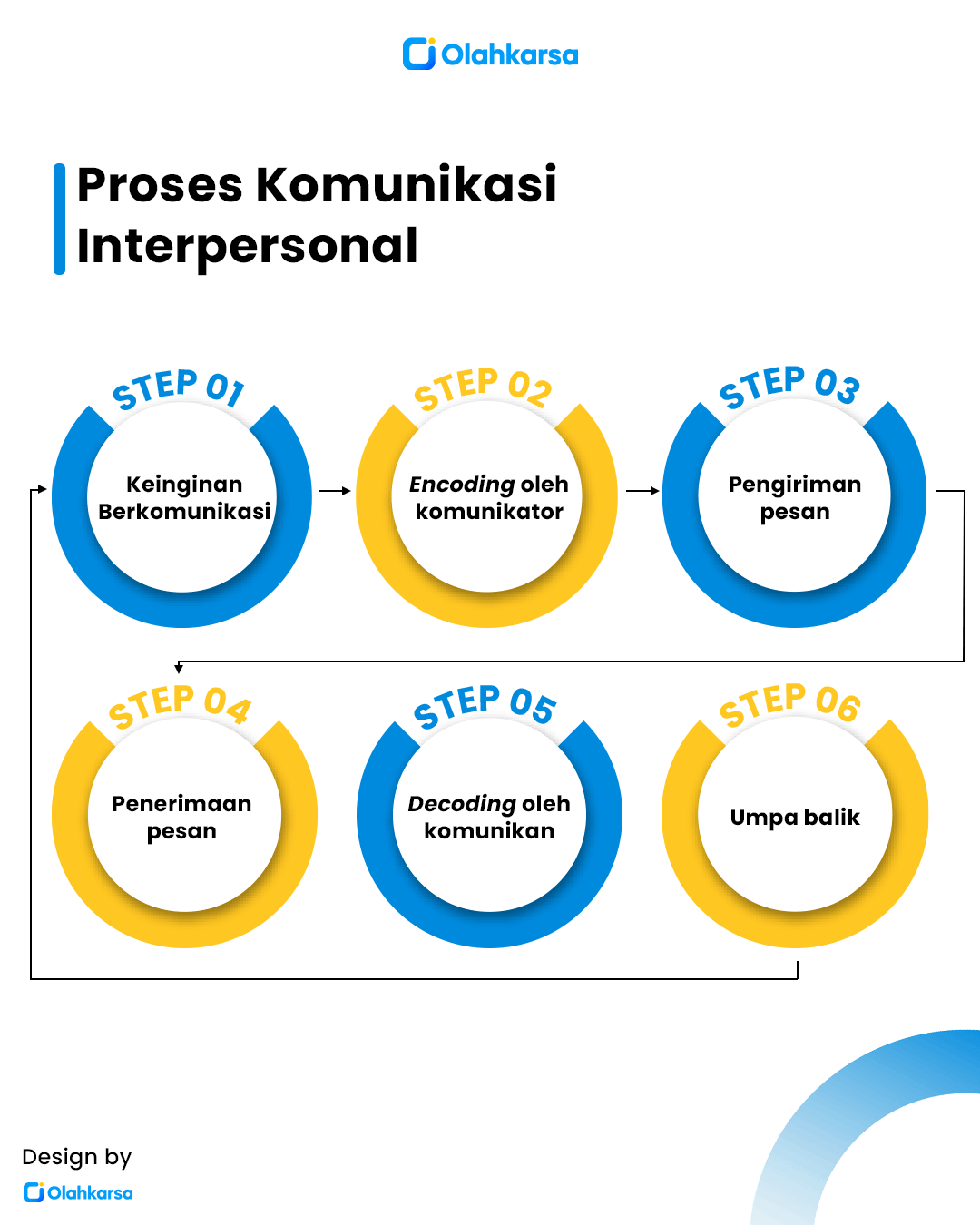 Pentingnya Skill Komunikasi Interpersonal Dalam Program Pengembangan Masyarakat Olahkarsa Blog