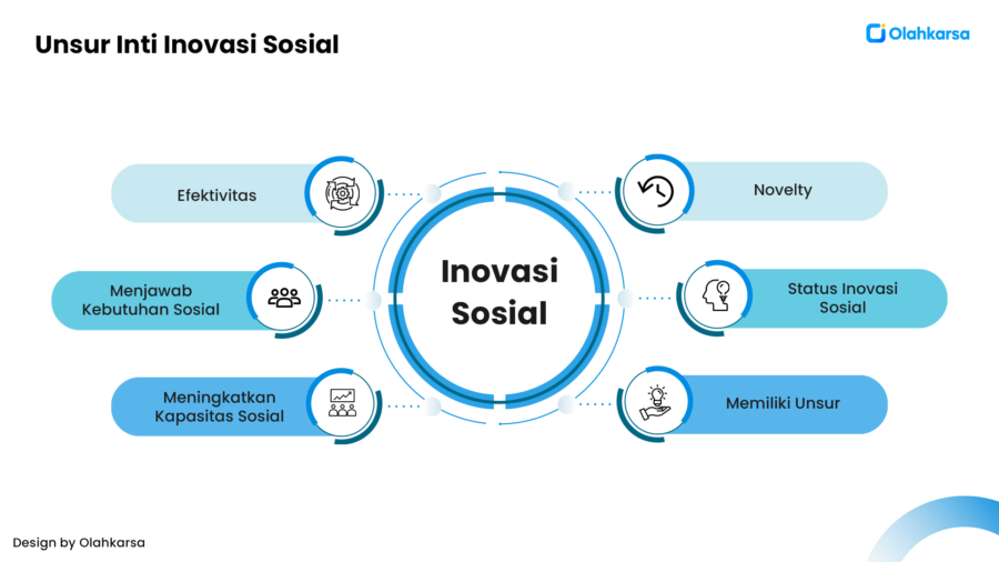 unsur inti inovasi sosial