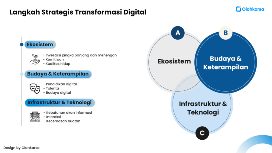 langkah strategis transformasi digital