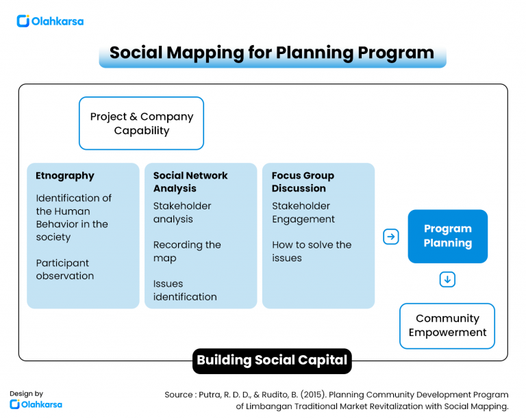 Social Mapping