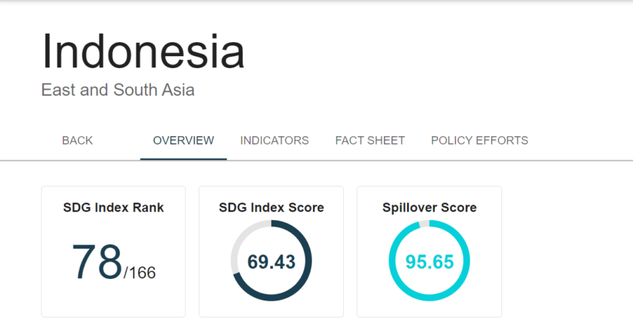 Peringkat SDGs Indonesia