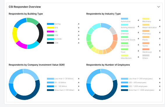 PT Jababeka Infrastruktur bekerja sama dengan Olahkarsa untuk melakukan studi Customer Satisfaction Index (CSI) melalui Survey Panel. Tujuannya adalah mengukur kepuasan pelanggan terhadap layanan yang diberikan dan merumuskan langkah peningkatan.