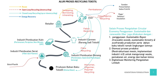 Lembaga seperti Indonesian Business Council for Sustainable Development (IBCSD) juga mempromosikan program circular economy sebagai bagian dari strategi bisnis sebagai sustainability initiatives.