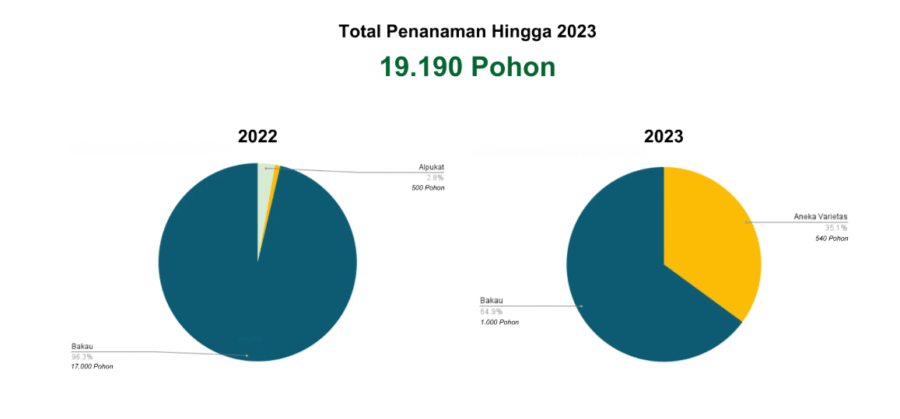 Misalnya, perusahaan energi seperti PLN Nusantara Renewables menyebut bahwa mereka ikut berpartisipasi dalam transisi energi bersih serta konservasi keanekaragaman hayati sebagai sustainability initiatives.